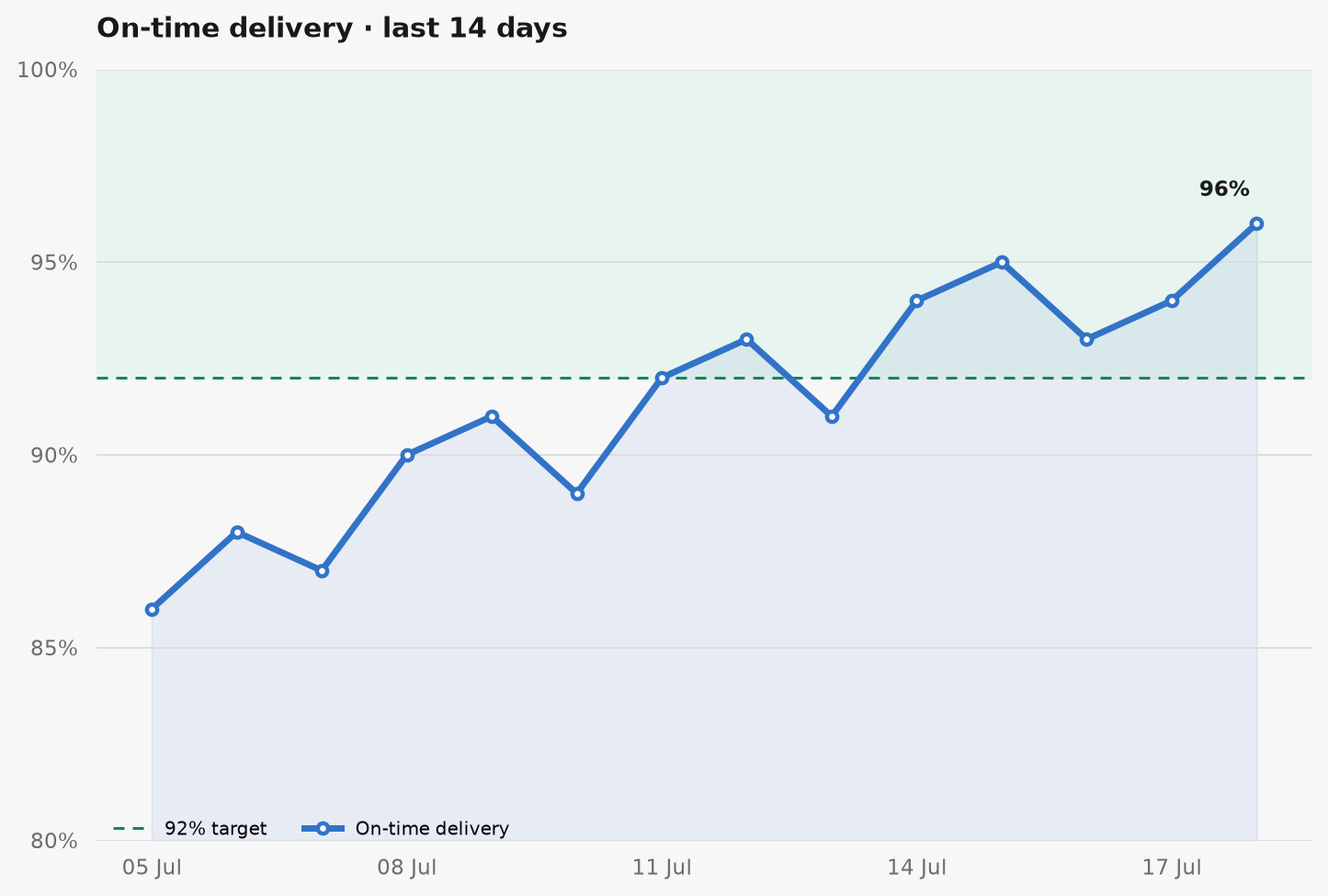 On-time delivery chart over the last 14 days, trending from 86% to 96%.